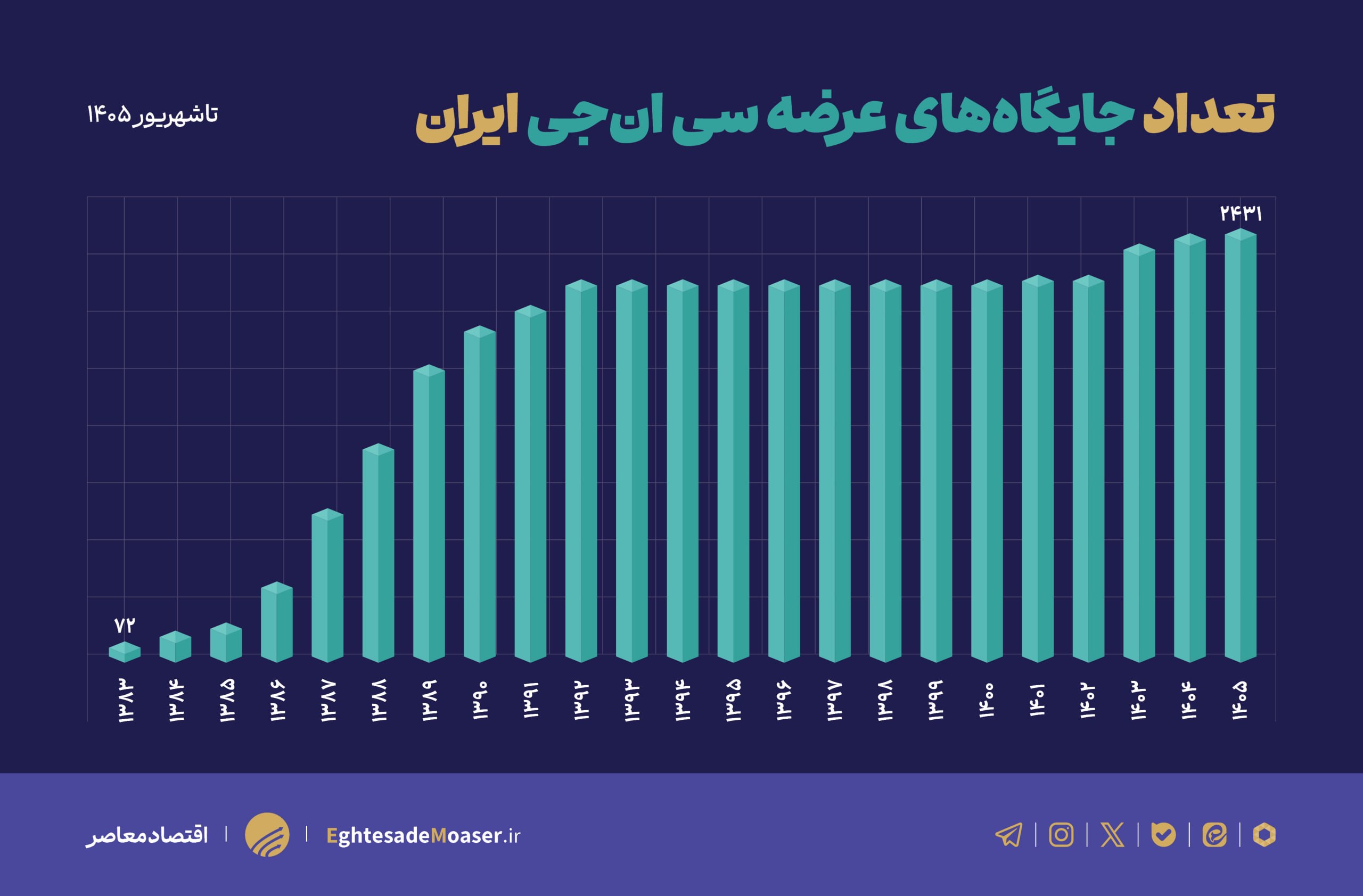 چاله ناترازی بنزین و ظرفیت ۵۴ درصدی CNG که خاک می‌خورد 