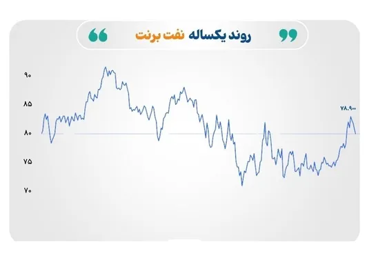 بازارها تحت تاثیر سیاست&zwnj;های احتمالی ترامپ