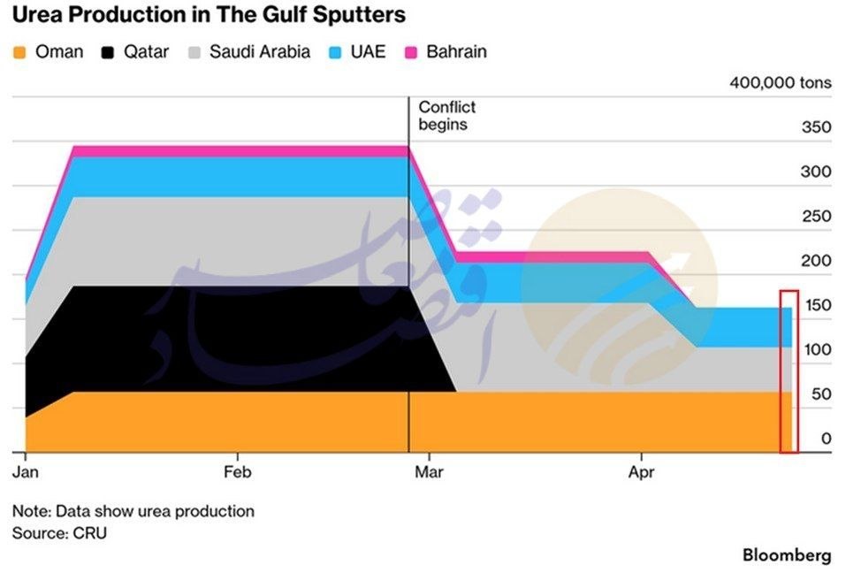 چگونه بحران خلیج فارس تورم غذایی ۲۰۲۷ را می‌سازد؟