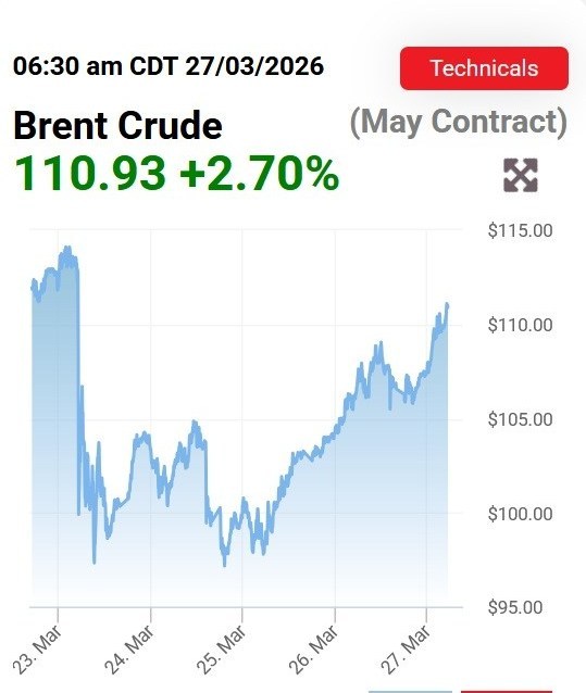 قیمت نفت برنت در آستانه ۱۱۱ دلاری شدن قیمت نفت برنت در آستانه ۱۱۱ دلاری شدن