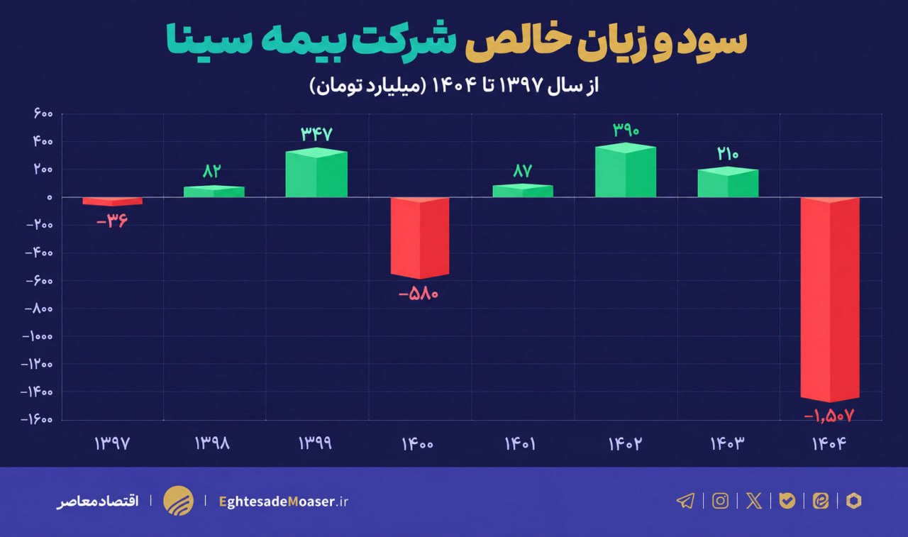 سایه ناترازی بر بیمه سینا؛ ثبت ۱.۵ همت زیان خالص در یکسال