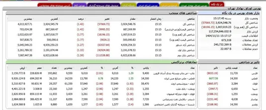 وضعیت بورس امروز ۲۶ بهمن ۱۴۰۴