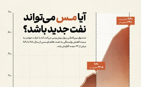 آیا مس می‌تواند نفت جدید باشد؟