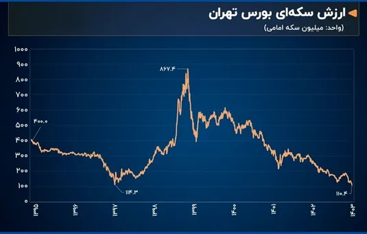 چگونه قیمت سکه، بورس تهران را متحول کرد؟