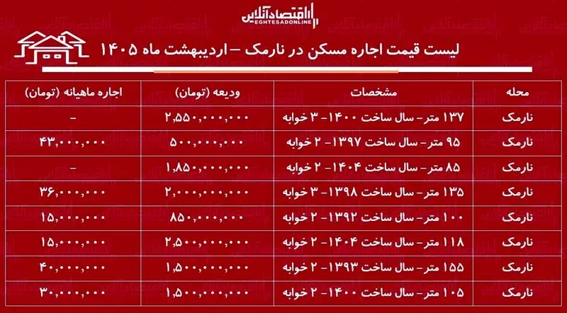 اجاره آپارتمان دوخوابه در نارمک چند؟