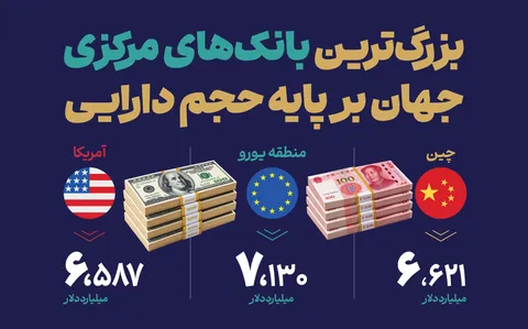 بزرگترین بانک‌های مرکزی جهان بر پایه حجم دارایی