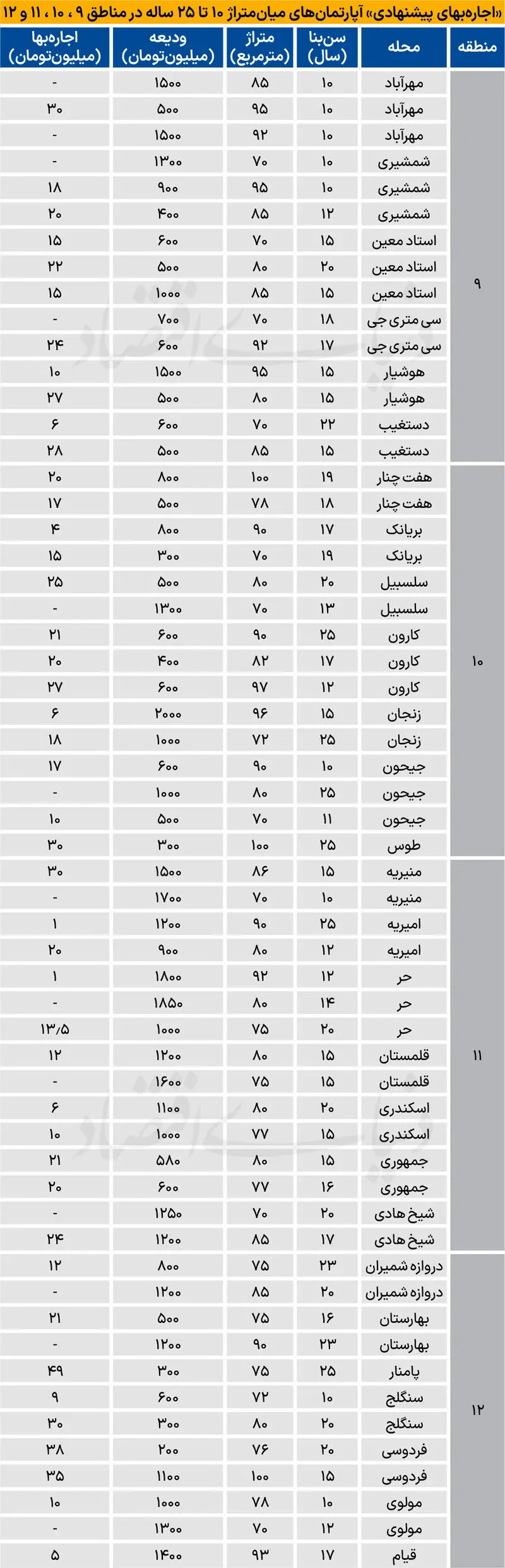 نرخ رهن و اجاره آپارتمان در سلسبیل، بهارستان و مولوی