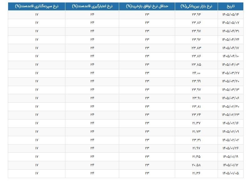 نرخ سود بین‌بانکی بالا رفت