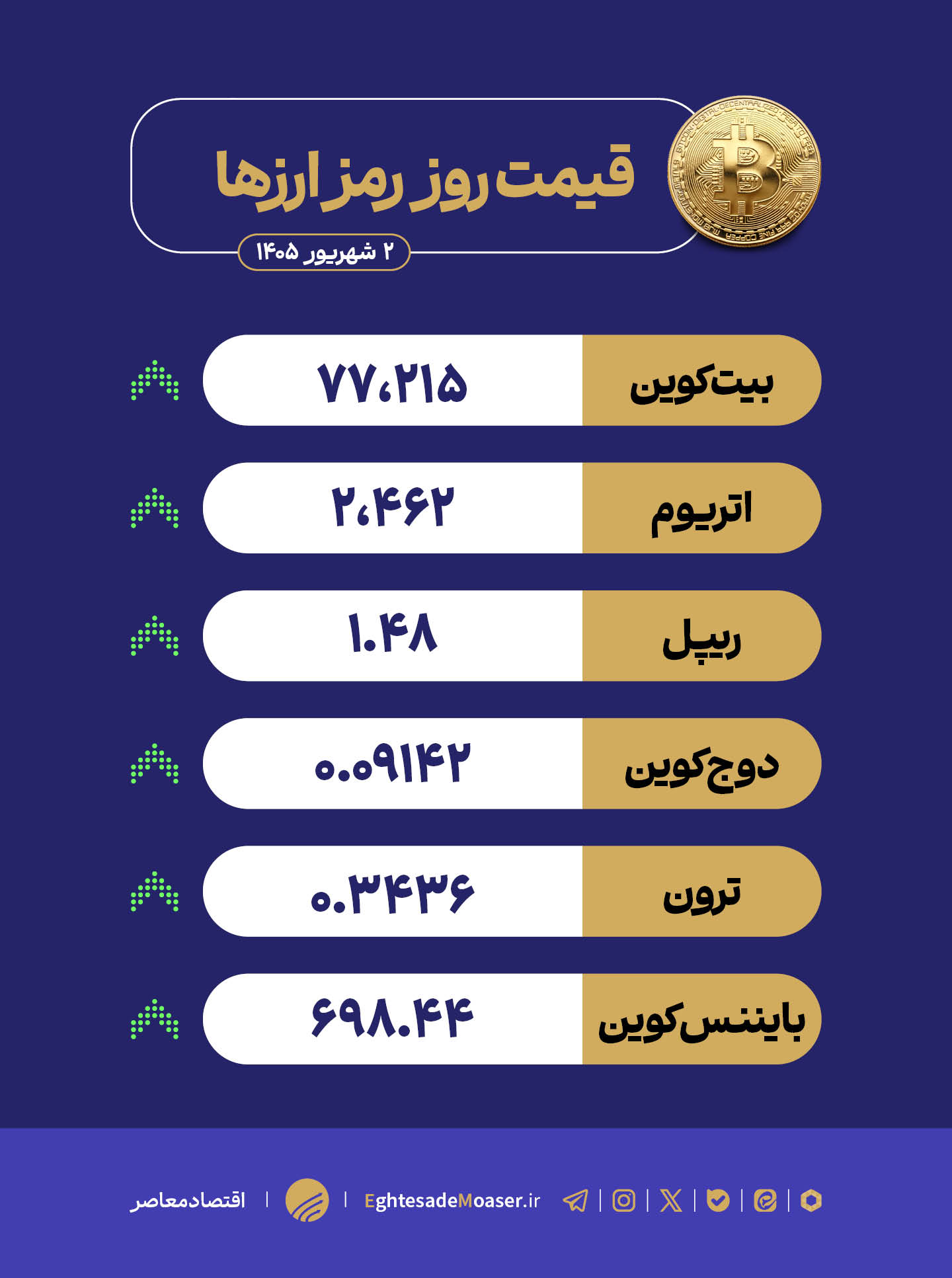در حال ویرایش/ رشد همزمان ارزهای دیجیتال؛ بیتکوین بالای ۷۷ هزار دلار ماند در حال ویرایش/ رشد همزمان ارزهای دیجیتال؛ بیتکوین بالای ۷۷ هزار دلار ماند