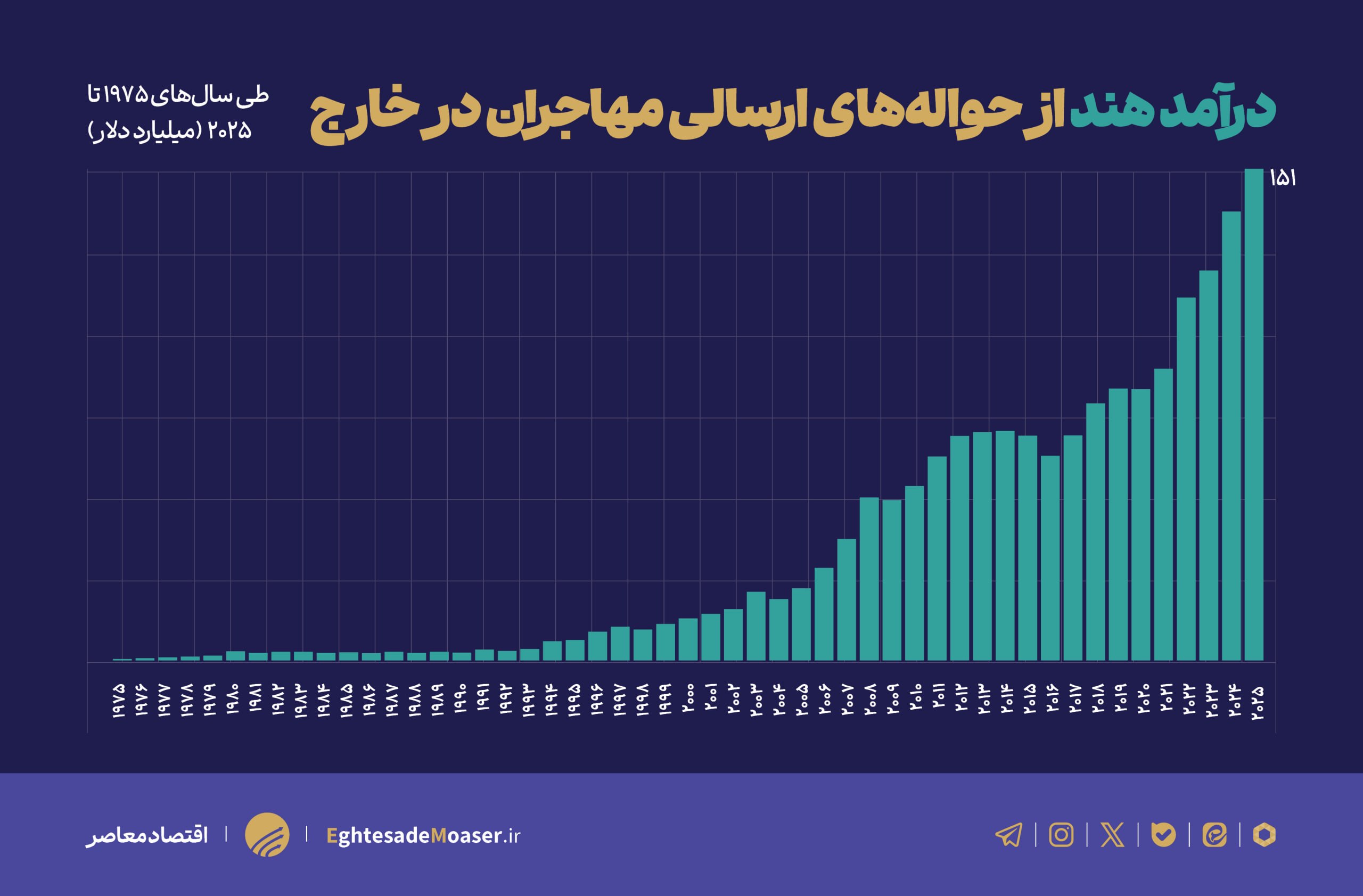 کمک ۱۷۰۰ میلیارد دلاری هندی‌های خارج‌نشین به هند 