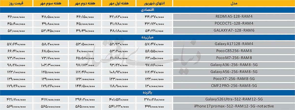 آخرین وضعیت قیمت‌ها در بازار موبایل / قیمت این گوشی‌ها کاهش یافت + جدول
