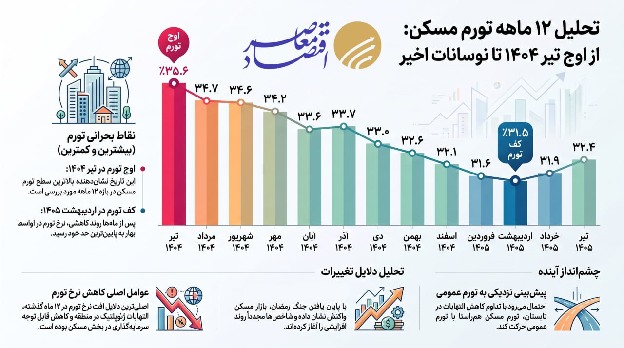 در حال ویرایش/// بازگشت تدریجی تورم به بازار مسکن؛ آیا قیمت مسکن افزایش پیدا می‌کند؟