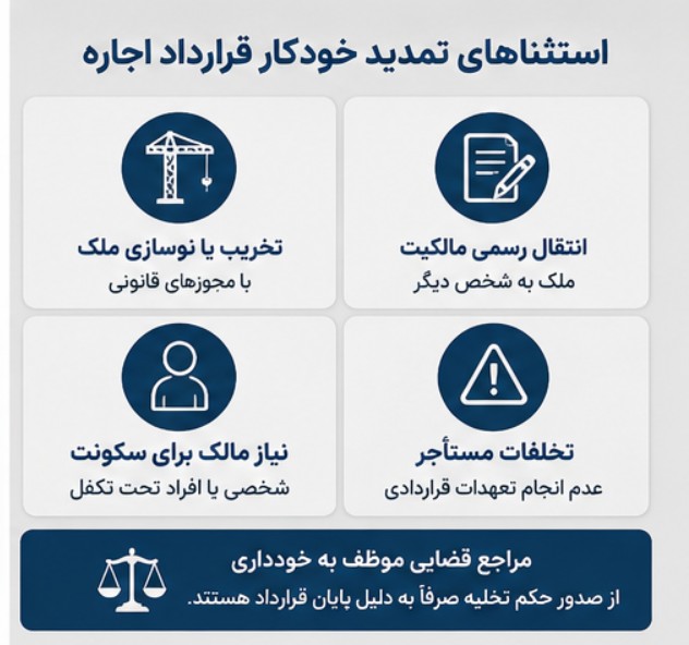 تمدید قرارداد اجاره