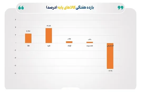 رشد چشم&zwnj;گیر نرخ نقره و طلا در برابر سقوط شدید قیمت گاز طبیعی