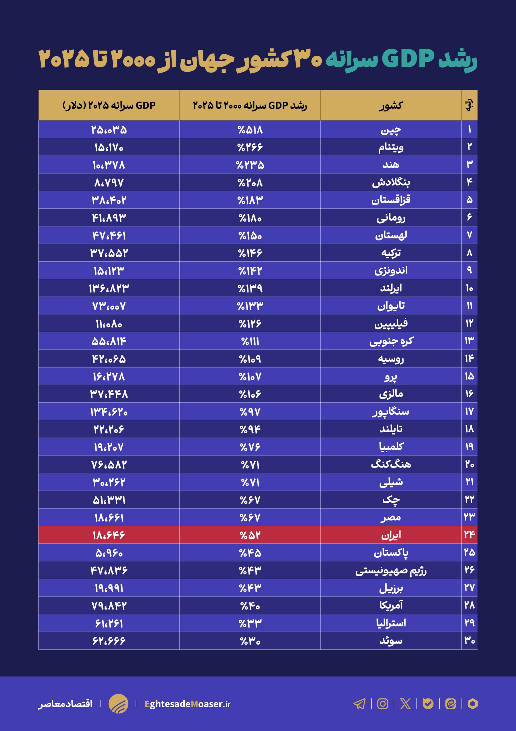 ایران رتبه ۲۴ جهان در رشد اقتصادی طی رُبع قرن گذشته شد