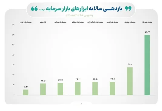 بازده بازارهای دارایی در سال ۱۴۰۳ چقدر بود؟