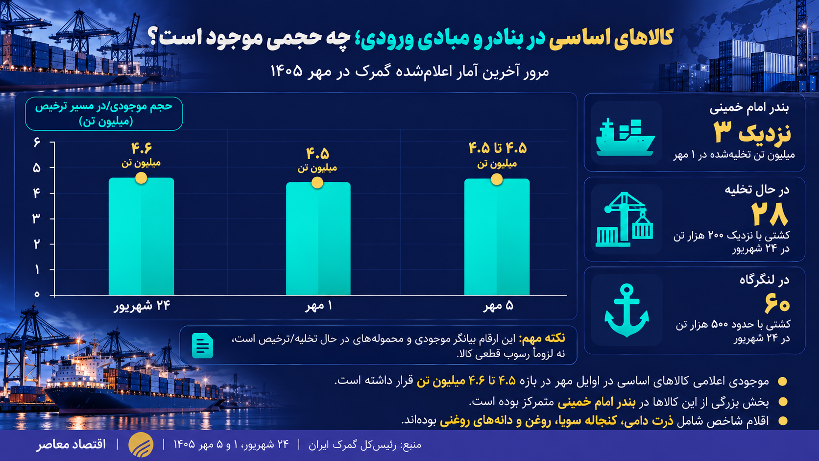 درحال ویرایش/// مجوز ترخیص تمدید شد؛ گره ارزی واردات چرا باز نمیشود؟ درحال ویرایش/// مجوز ترخیص تمدید شد؛ گره ارزی واردات چرا باز نمیشود؟