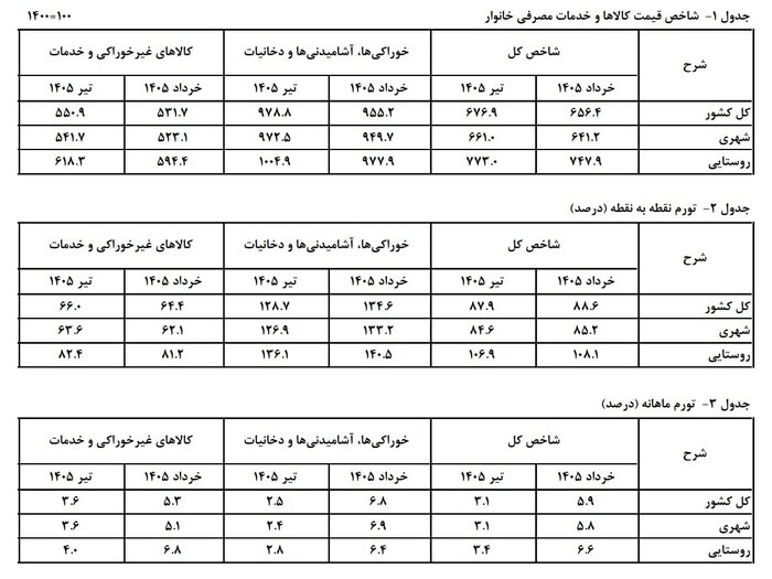 نرخ تورم تیرماه ۱۴۰۵ اعلام شد+ جزییات و جدول