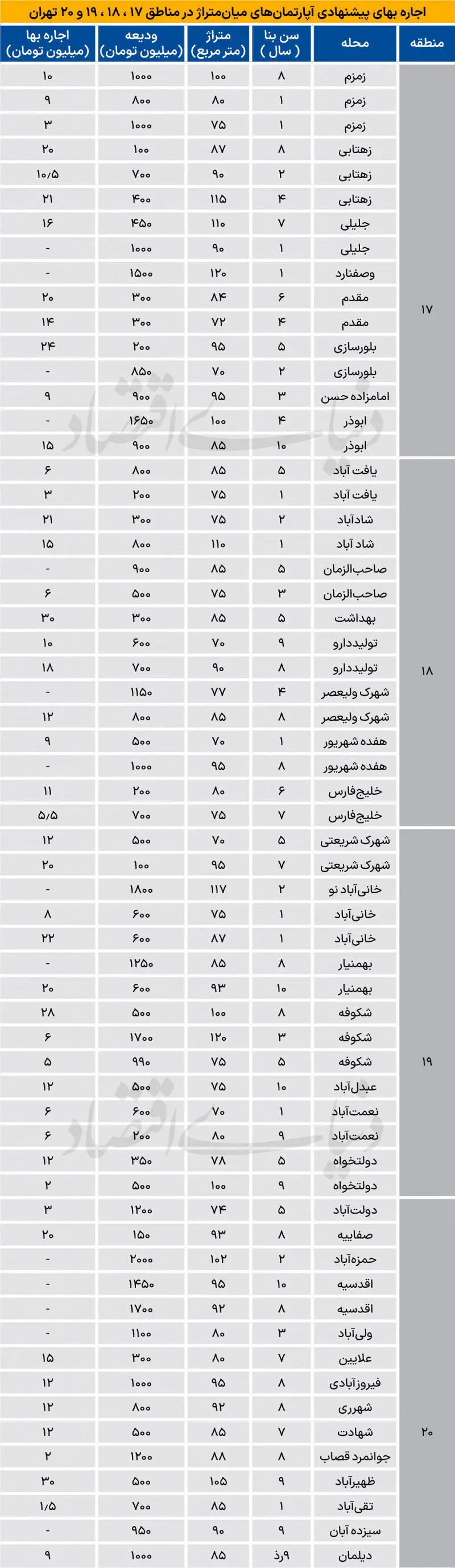 نرخ رهن و اجاره آپارتمان در جنوب تهران