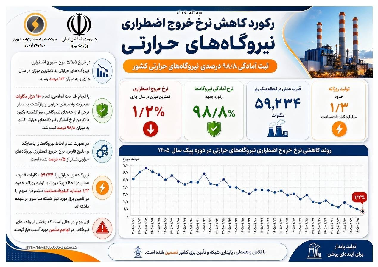 شکستن دو رکورد برقی در تاریخ ۰۵/۰۵/۰۵ شکستن دو رکورد برقی در تاریخ ۰۵/۰۵/۰۵