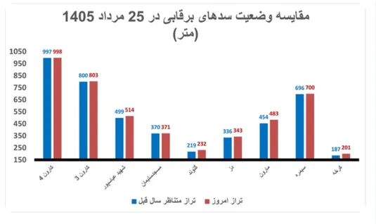 ۹ سد برق&zwnj;آبی ایران پُرآب&zwnj;تر از پارسال