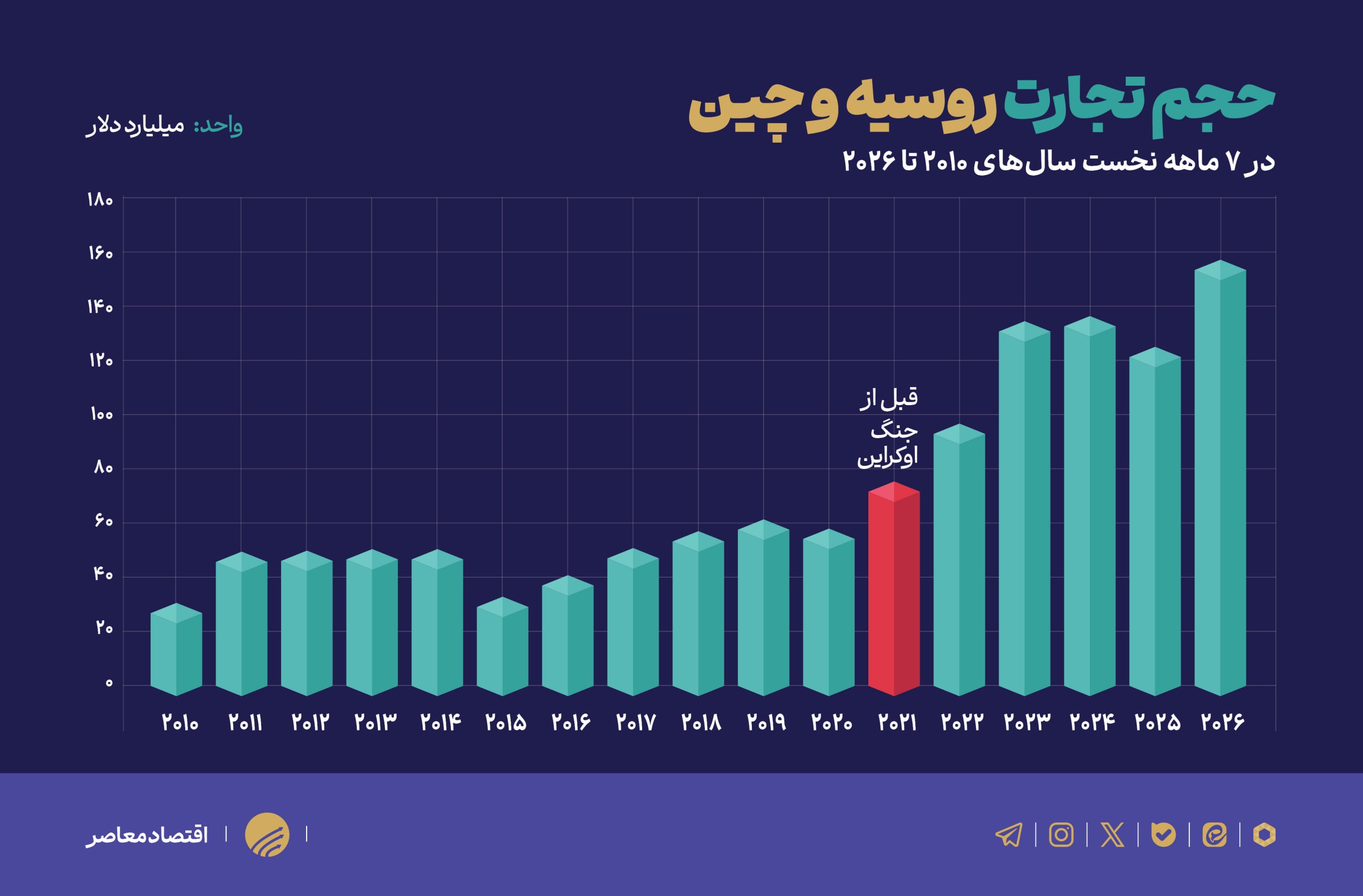 روسیه چگونه روبل را در دوره جنگ نجات داد؟ 
