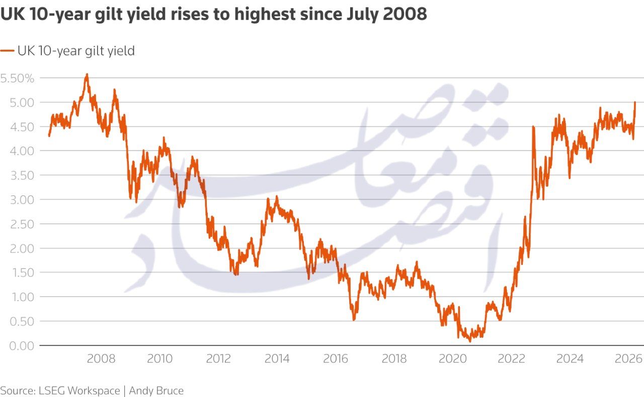 کدام اقتصادها بیشترین آسیب را از جنگ ایران میبینند؟ کدام اقتصادها بیشترین آسیب را از جنگ ایران میبینند؟