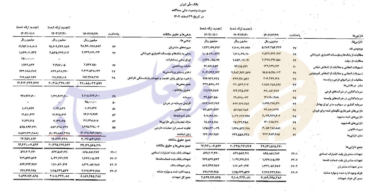 درحال ویرایش// زیان بانک ملی به ۱۰۳.۷ همت رسید