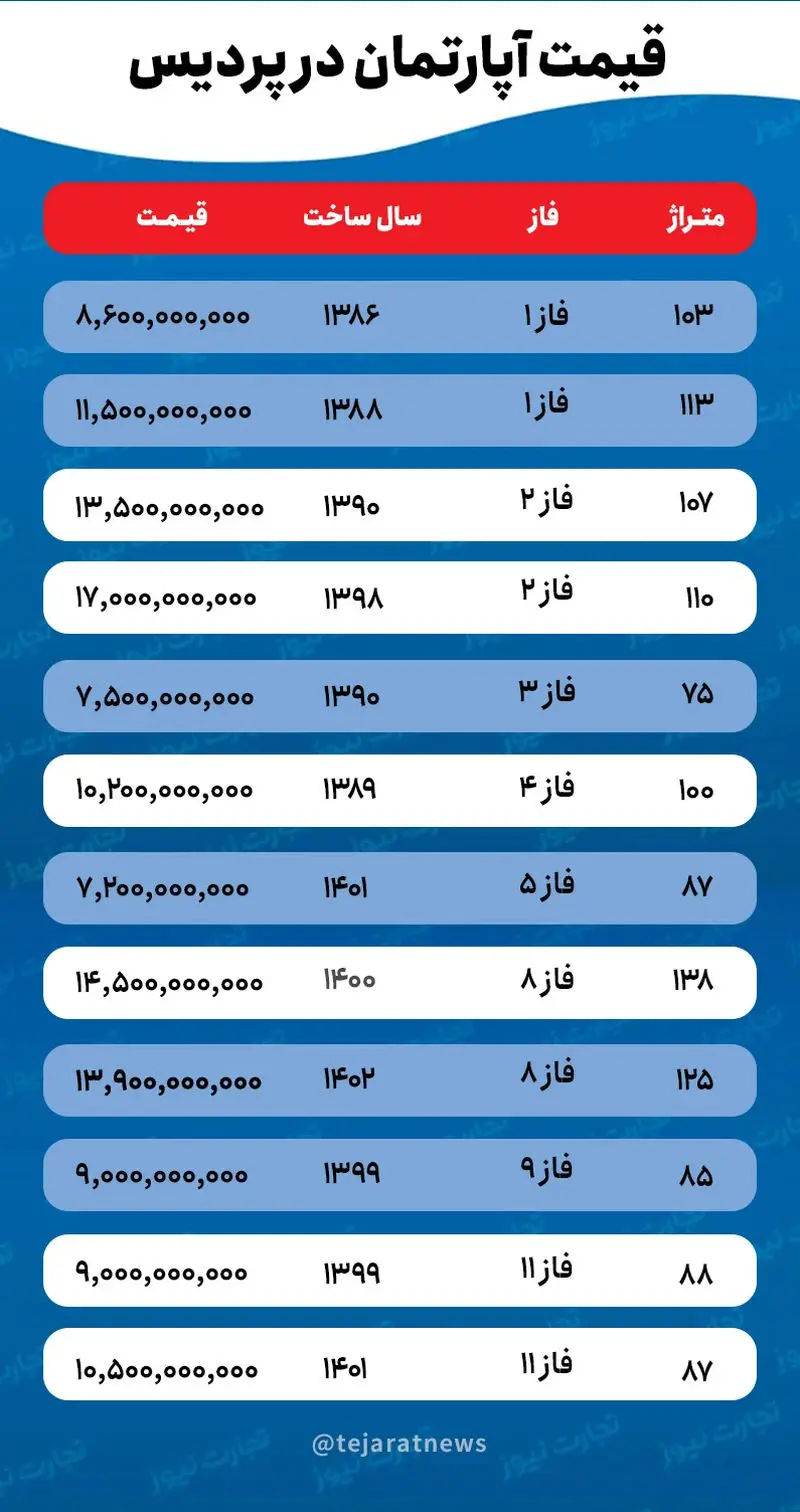 قیمت مسکن در پردیس؛ خرید آپارتمان زیر ۱۰۰ متر چقدر آب می‌خورد؟