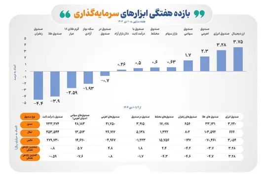 بازده مثبت ۶ ابزار سرمایه&zwnj;گذاری بورس در هفته گذشته