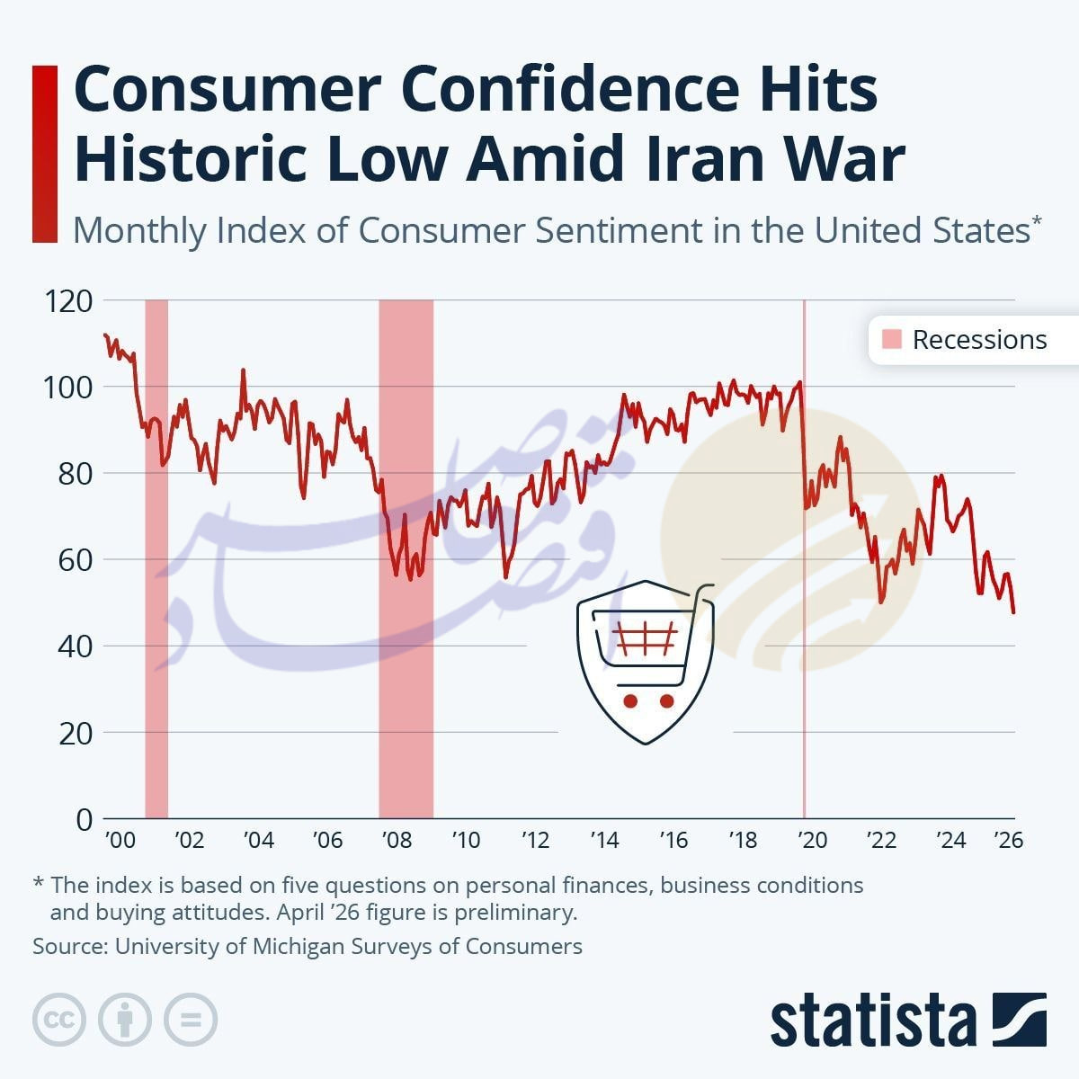 چگونه بحران خلیج فارس تورم غذایی ۲۰۲۷ را می‌سازد؟