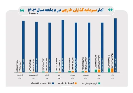 رشد ارزش دارایی سرمایه&zwnj;گذاران خارجی در آبان ماه امسال در بازار سهام