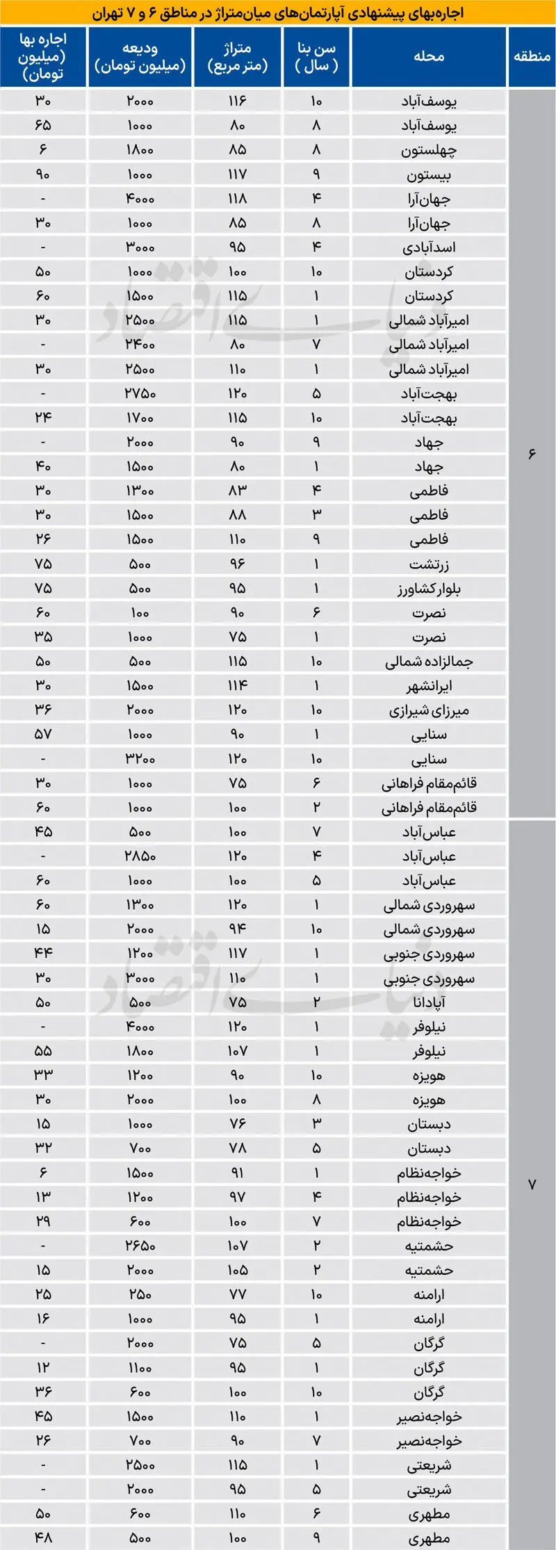 هزینه اجاره‌نشینی در مرکز تهران چقدر است؟