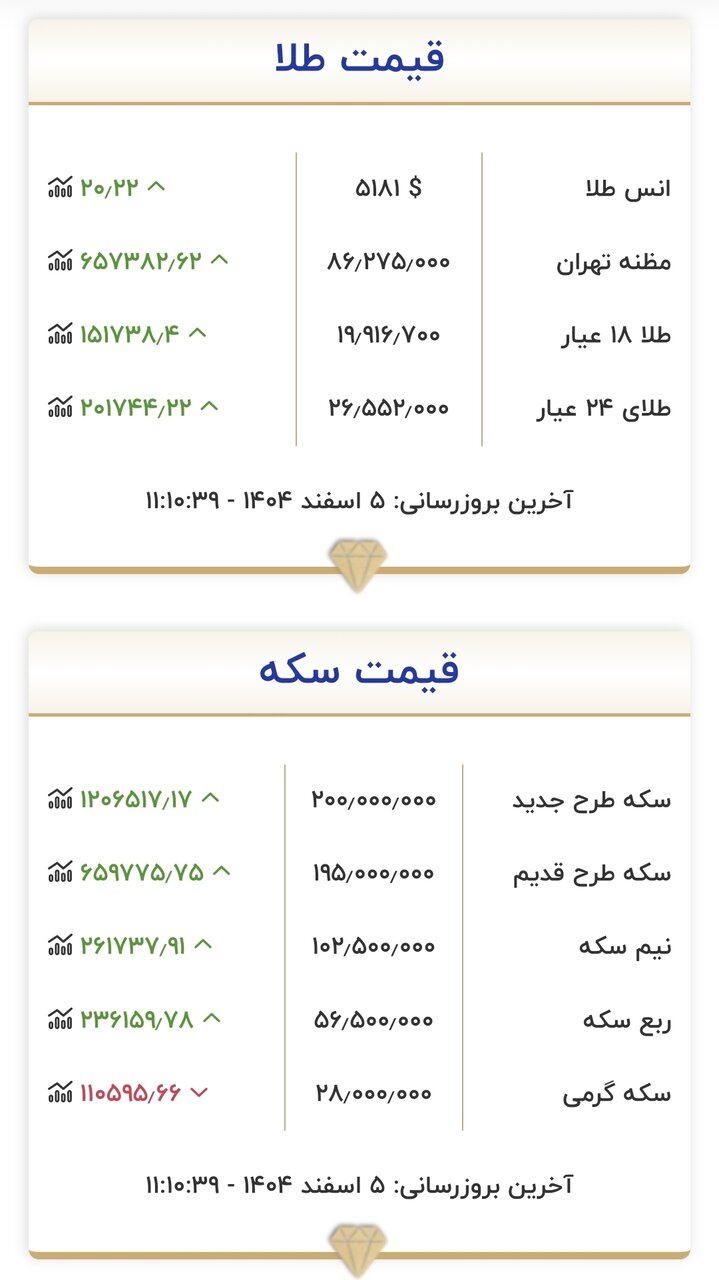 طلای ۱۸ عیار نرخ ارز دلار سکه طلا سه شنبه ۵ اسفند ۱۴۰۴ + جدول