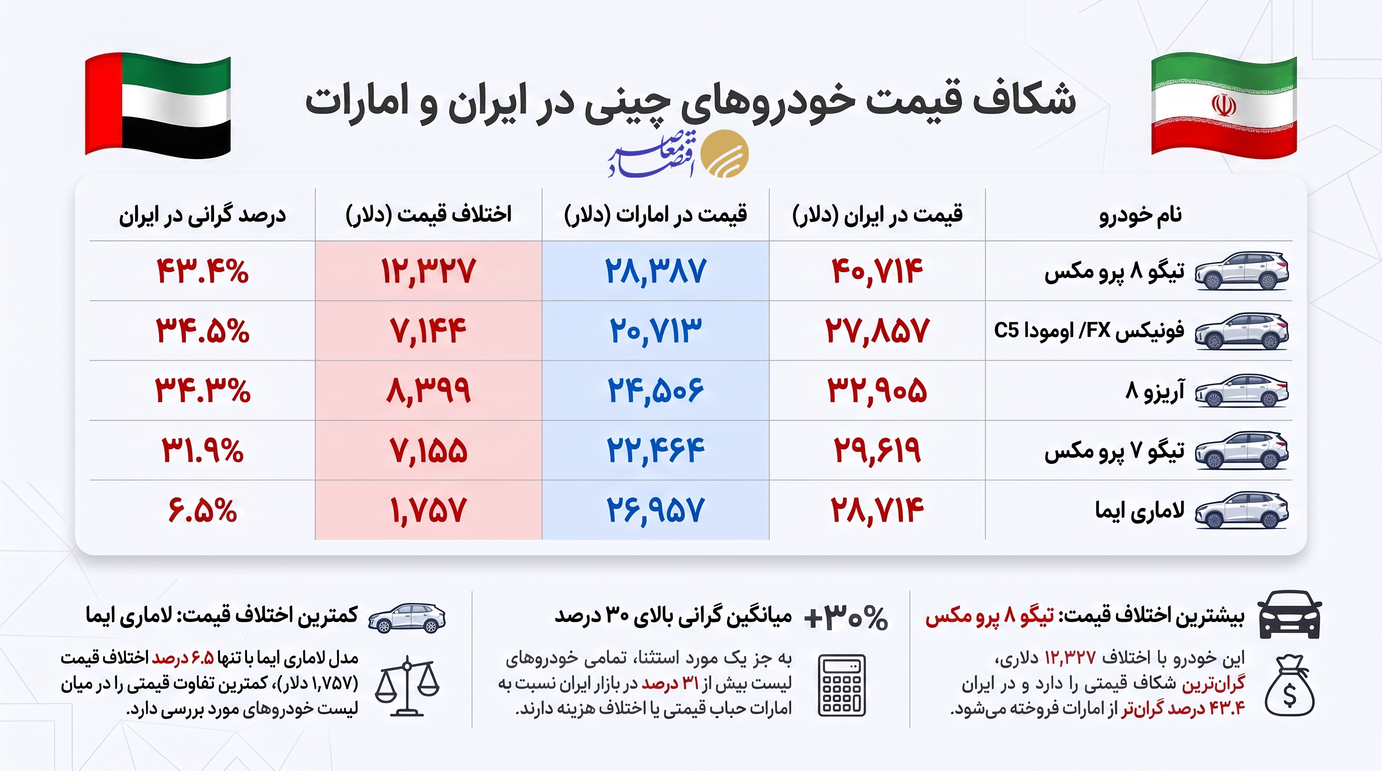 خودرو‌های چینی در ایران تا ۵۰ درصد گران‌تر از امارات