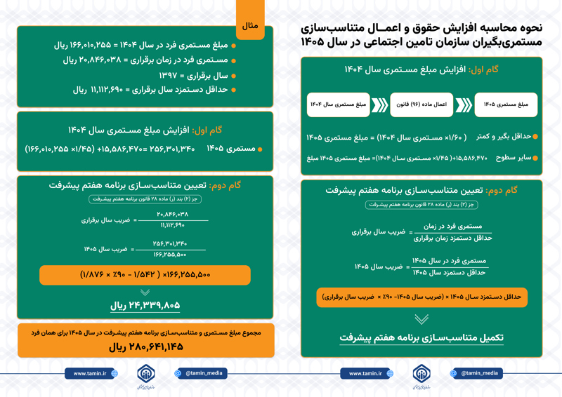 نحوه محاسبه افزایش حقوق بازنشستگان تامین اجتماعی ۱۴۰۵
