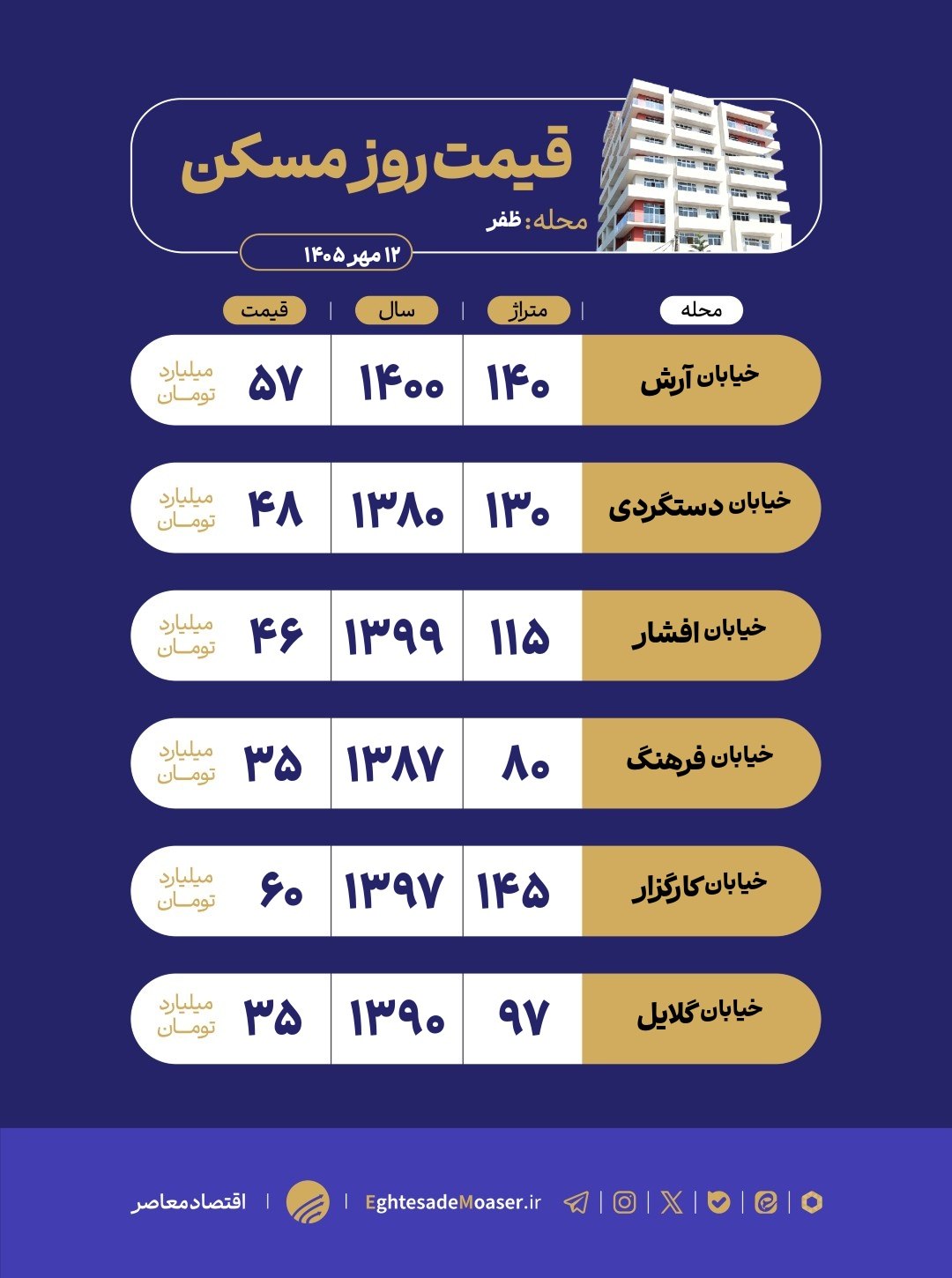 در حال ویرایش/ بازار مسکن ظفر در میان ساختوسازهای جدید و بافت قدیمی در حال ویرایش/ بازار مسکن ظفر در میان ساختوسازهای جدید و بافت قدیمی