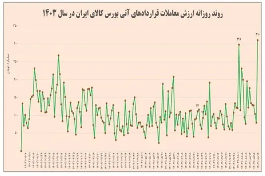 رکورد ارزش معاملات روزانه قراردادهای آتی بورس کالا شکسته شد