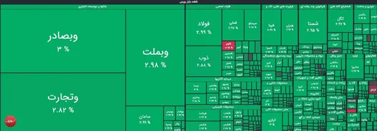 جهش ۷۰ هزار واحدی شاخص کل
