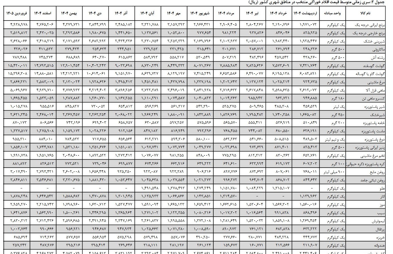 جزئیات تغییر قیمت ۳۰ قلم خوراکی در یک سال اخیر