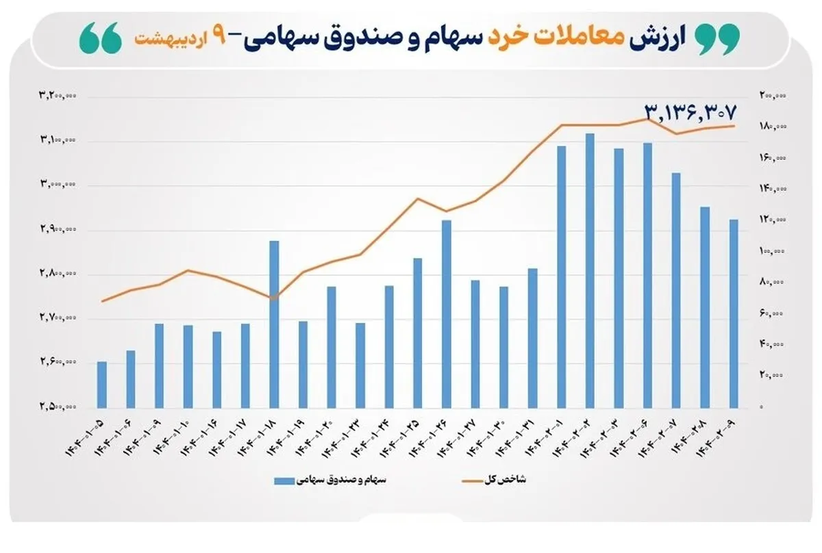 ارزش معاملات خرد سهام در مبادلات امروز از مرز ۱۲ همت عبور کرد