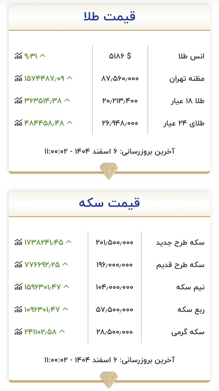 طلای ۱۸ عیار نرخ ارز دلار سکه طلا چهارشنبه ۶ اسفند ۱۴۰۴ + جدول طلای ۱۸ عیار نرخ ارز دلار سکه طلا چهارشنبه ۶ اسفند ۱۴۰۴ + جدول