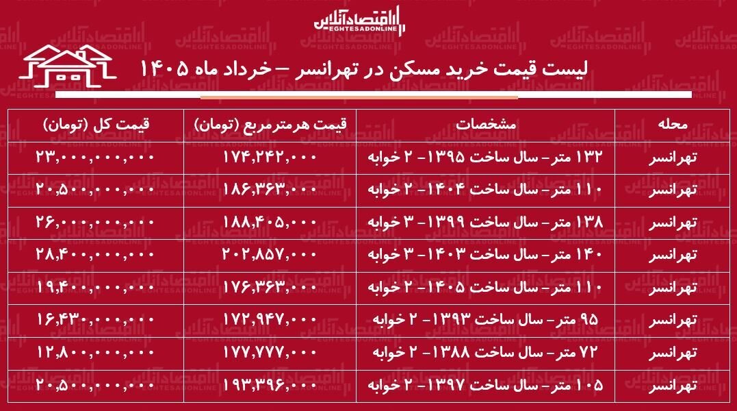 لیست قیمت خرید مسکن در تهرانسر + جدول لیست قیمت خرید مسکن در تهرانسر + جدول