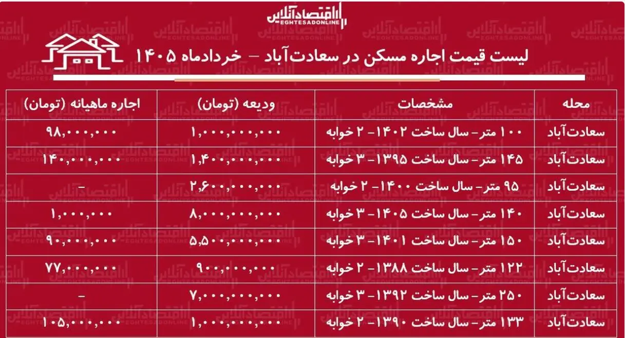 رهن و اجاره آپارتمان در سعادت‌آباد چند؟