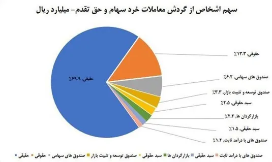 سهم ۷۰ درصدی حقیقی&zwnj;ها از معاملات بازار سهام در هفته گذشته
