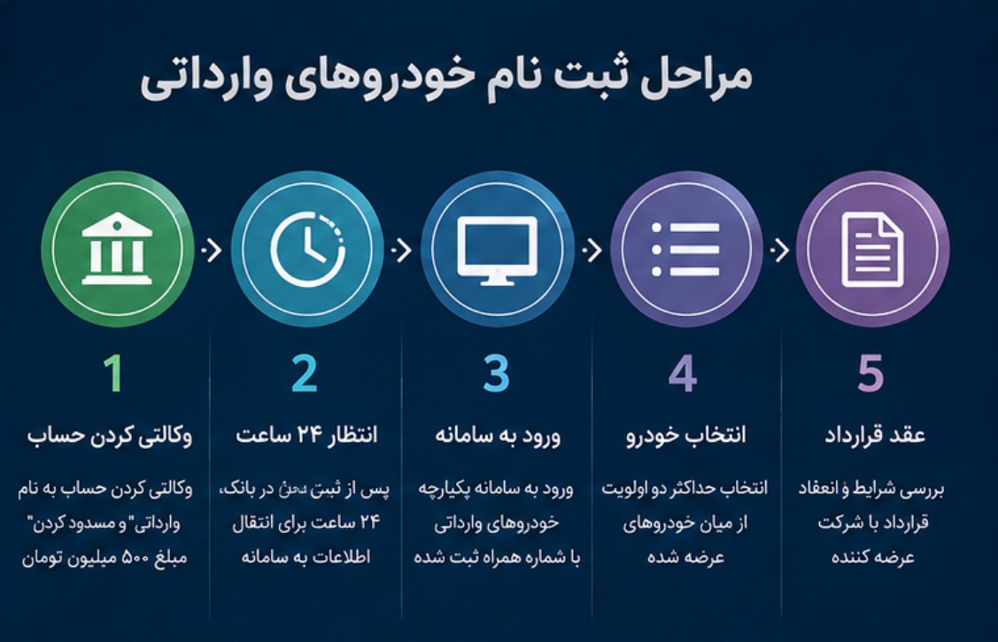 جزییات ثبت نام خودروهای وارداتی شهریور ۱۴۰۵ + قیمت خودروهای عرضه شده قیمت خودروهای وارداتی