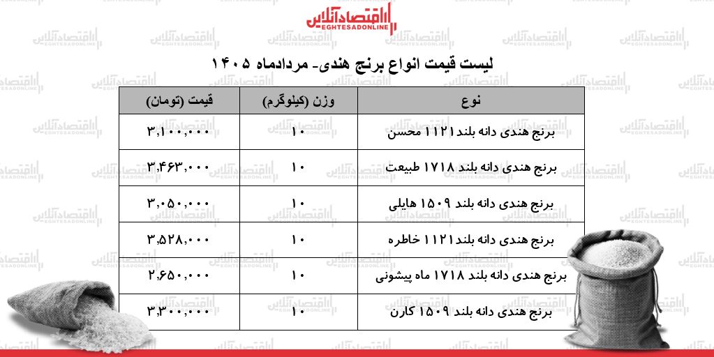 برنج هندی چند؟ قیمت کیسه‌های ۱۰ کیلویی اعلام شد