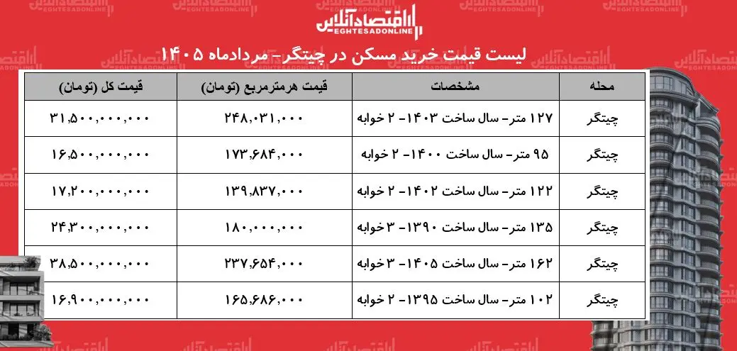 قیمت آپارتمان در چیتگر چقدر است؟ قیمت آپارتمان در چیتگر چقدر است؟