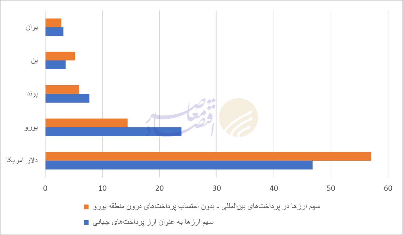 تهاتر چندجانبه در عصر سلطه ارزی