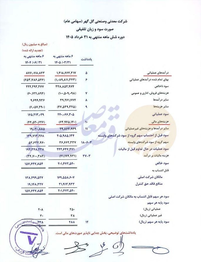 درحال ویرایش// صورتهای مالی گلگهر زیر ذرهبین؛ هزینهها سریعتر از فروش رشد کردند درحال ویرایش// صورتهای مالی گلگهر زیر ذرهبین؛ هزینهها سریعتر از فروش رشد کردند